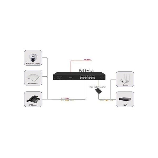 ODS 16port PoE 200w 2-SFP Gigabit Yönetilemez Switch 08ODS-16GP2U2S-200