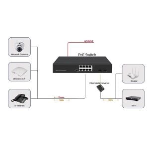 ODS 8port PoE 120w 2-SFP Gigabit Yönetilemez Switch 08ODS-8P2S