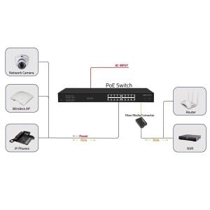ODS 16port PoE 200w 2-SFP Gigabit Yönetilemez Switch 08ODS-16GP2S-200